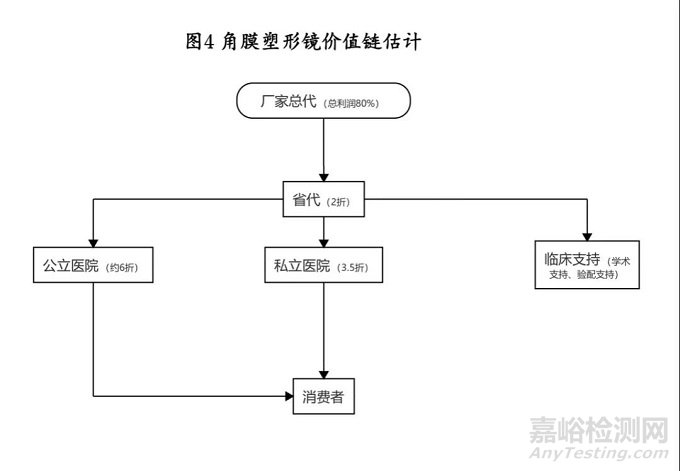 角膜塑形镜分类、市场及7家企业盘点