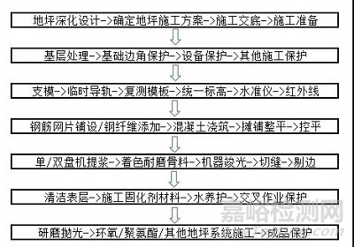 电子工业防静电地坪的选型及应用