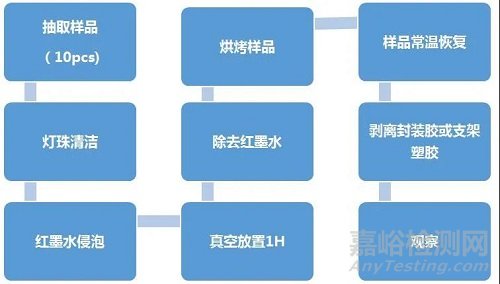 红墨水试验的方法与步骤