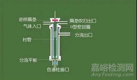 如何保养气相色谱衬管和进样口
