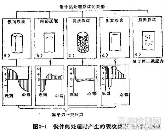 横向裂纹和弧形裂纹分析