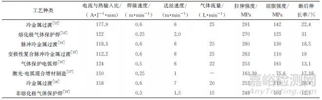 电弧熔丝增材制造铝合金零件中气孔的研究现状