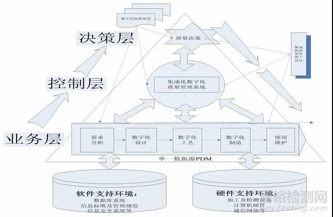 数字化环境下的复杂装备质量管控体系架构研究