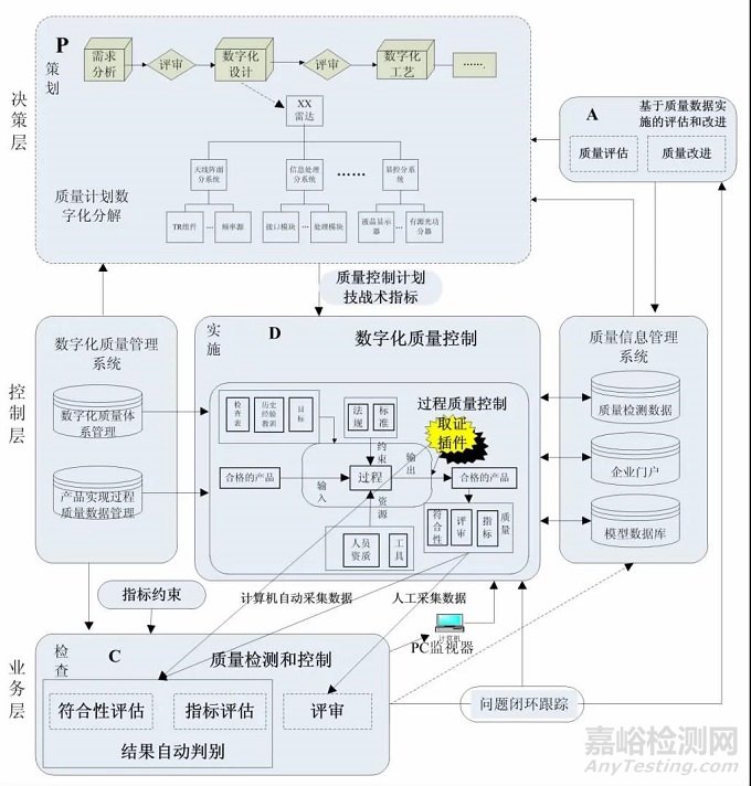 数字化环境下的复杂装备质量管控体系架构研究