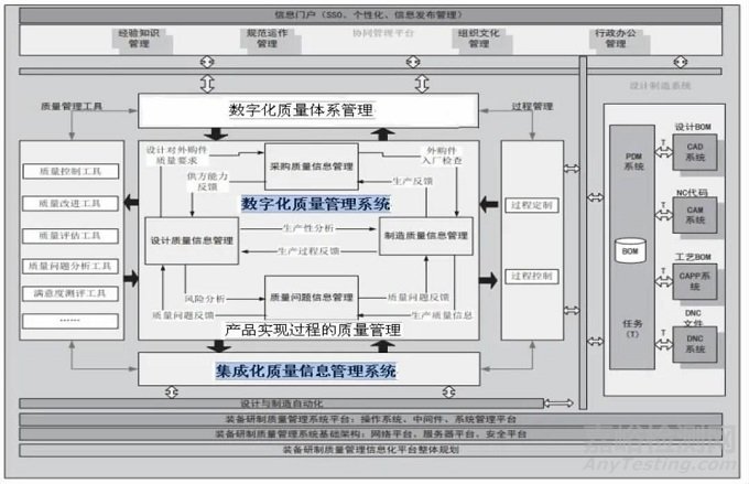 数字化环境下的复杂装备质量管控体系架构研究