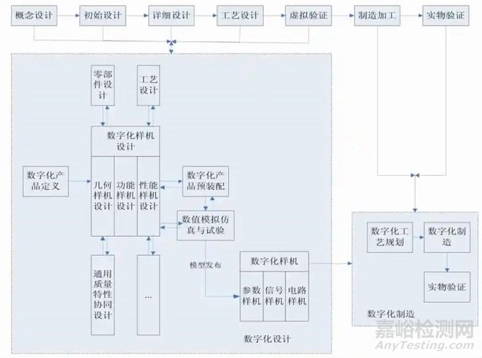 数字化环境下的复杂装备质量管控体系架构研究