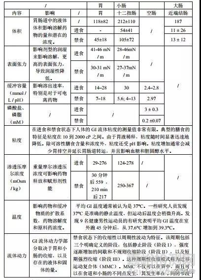 口服药物体内生理参数大解密