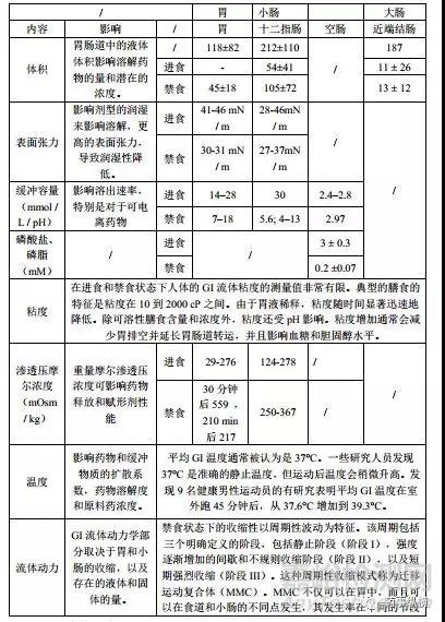 口服药物体内生理参数大解密