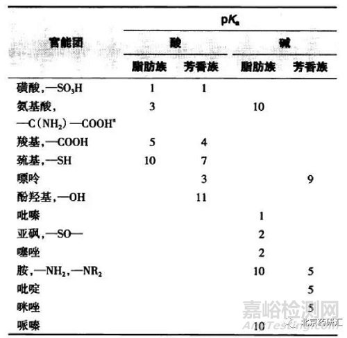 药物研发分析方法开发过程中如何确定流动相pH及其对色谱分析的影响