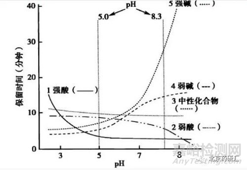 药物研发分析方法开发过程中如何确定流动相pH及其对色谱分析的影响