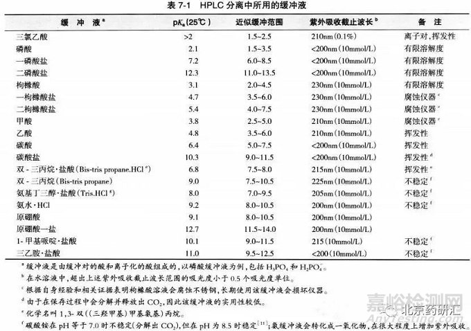 药物研发分析方法开发过程中如何确定流动相pH及其对色谱分析的影响