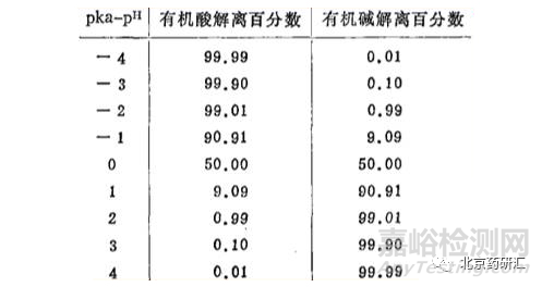 药物研发分析方法开发过程中如何确定流动相pH及其对色谱分析的影响