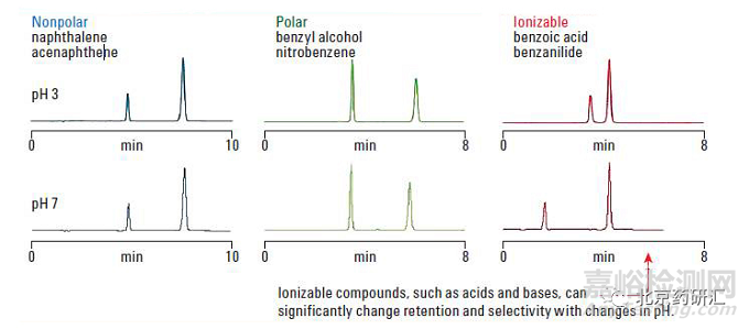 药物研发分析方法开发过程中如何确定流动相pH及其对色谱分析的影响