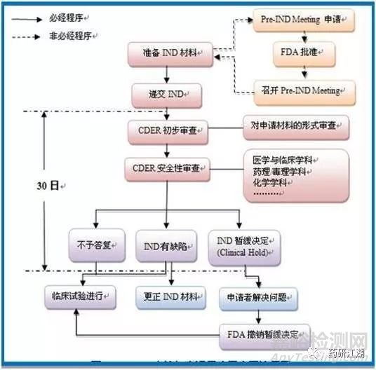 新药从研发到上市的全流程：IND、NDA、ANDA傻傻分不清？