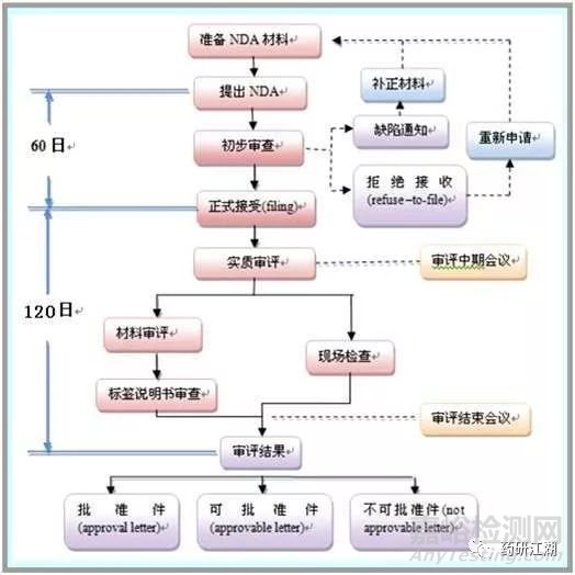 新药从研发到上市的全流程：IND、NDA、ANDA傻傻分不清？