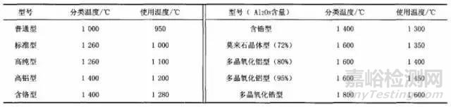 陶瓷纤维材料分类、性能因素、应用领域