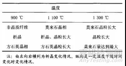 陶瓷纤维材料分类、性能因素、应用领域