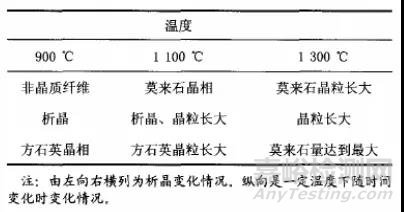 陶瓷纤维材料分类、性能因素、应用领域