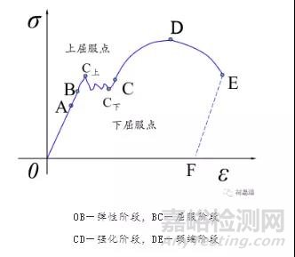 材料在单向静拉伸载荷下的力学性能