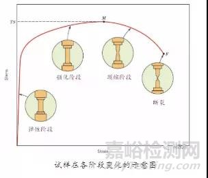 材料在单向静拉伸载荷下的力学性能