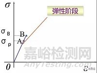 材料在单向静拉伸载荷下的力学性能