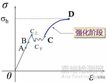 材料在单向静拉伸载荷下的力学性能