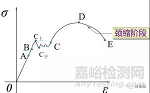 材料在单向静拉伸载荷下的力学性能