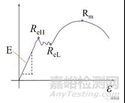 材料在单向静拉伸载荷下的力学性能