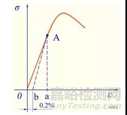 材料在单向静拉伸载荷下的力学性能