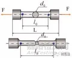 材料在单向静拉伸载荷下的力学性能