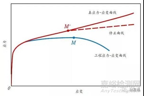 材料在单向静拉伸载荷下的力学性能