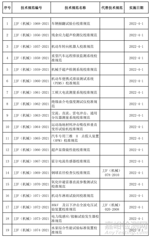 2021年发布（废止）的国家/行业计量技术规范汇总