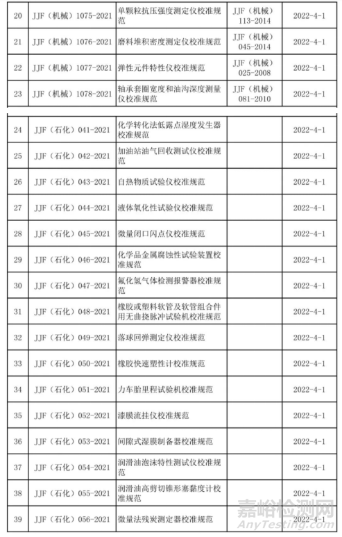 2021年发布（废止）的国家/行业计量技术规范汇总