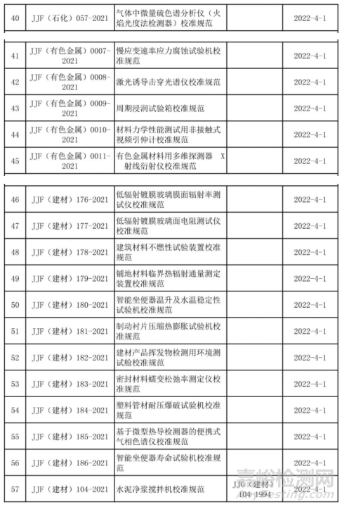 2021年发布（废止）的国家/行业计量技术规范汇总