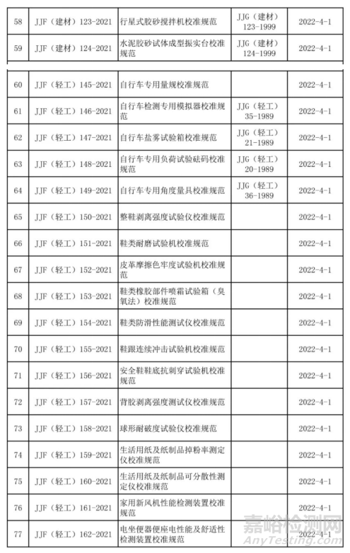 2021年发布（废止）的国家/行业计量技术规范汇总