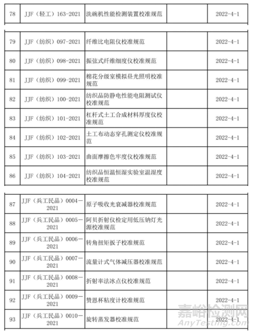 2021年发布（废止）的国家/行业计量技术规范汇总