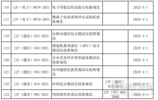 2021年发布（废止）的国家/行业计量技术规范汇总