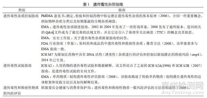 原料药国际注册中基因毒性杂质的法规解读