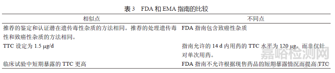 原料药国际注册中基因毒性杂质的法规解读