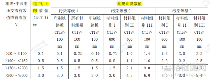 GB 4793.1与GB 9706.1安规三项及电气间隙和爬电距离试验要求的区别简述