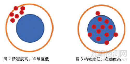 如何正确进行仪器性能的确认？