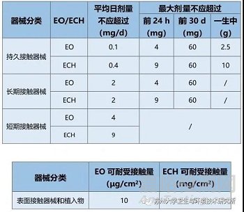 医疗器械环氧乙烷灭菌残留量检测注意事项