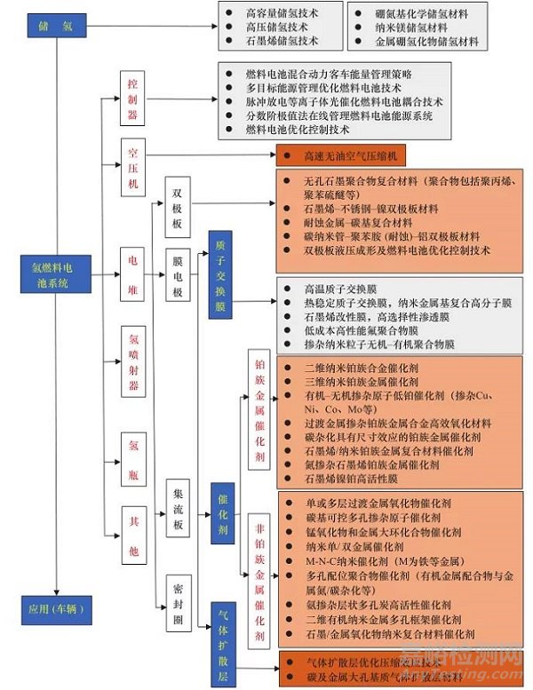 氢燃料电池技术发展现状及未来展望