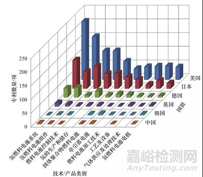 氢燃料电池技术发展现状及未来展望