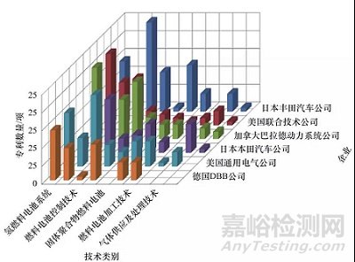 氢燃料电池技术发展现状及未来展望