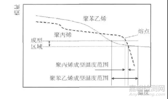 影响聚丙烯热成型制品透明度的因素有哪些