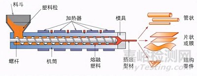 影响聚丙烯热成型制品透明度的因素有哪些