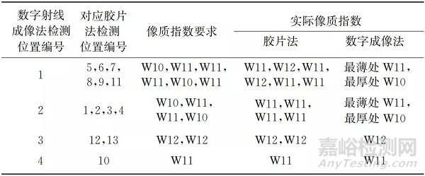 复杂形状铸钢件的数字射线成像检测工艺