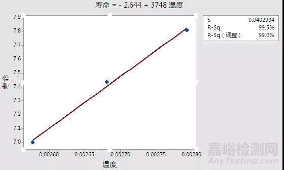 加速寿命方法及模型的使用指导分析