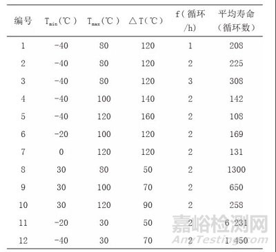 加速寿命方法及模型的使用指导分析